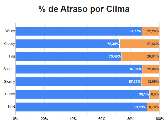 Impacto do clima nos atrasos