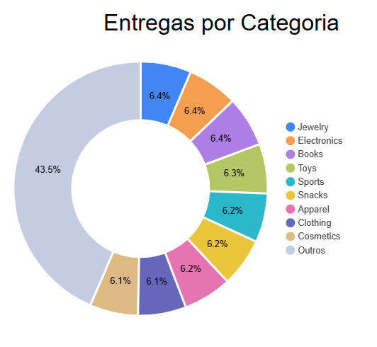 Categorias de entrega