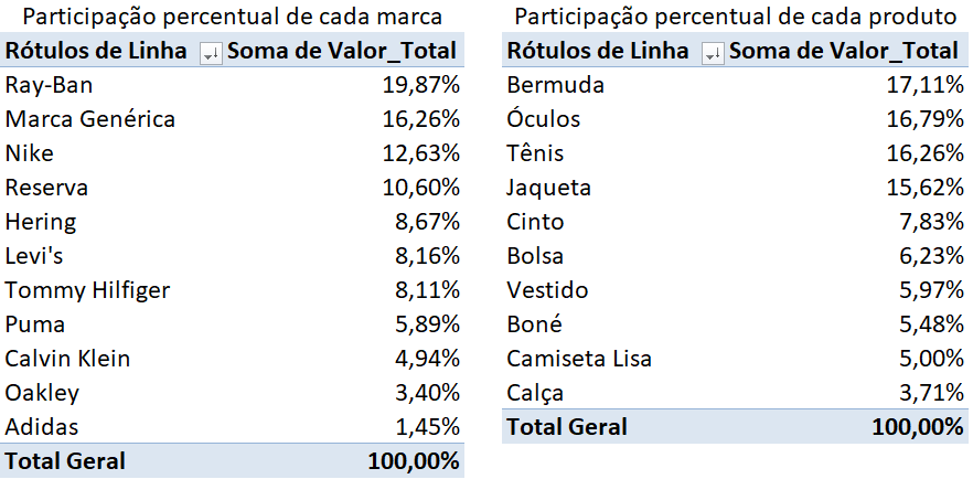 Percentual por Marca e Produto