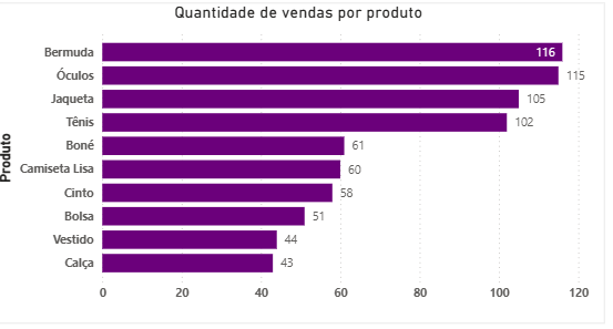 Quantidade de Vendas por Produto